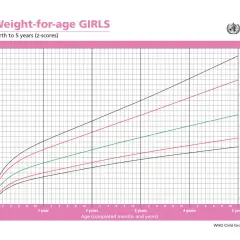 Grafico OMS: tabella crescita neonato mese per mese per bambine da 0 a 5 anni, con curve di peso per età e z-score.
