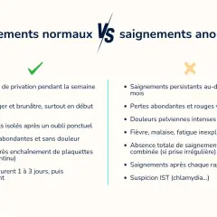 Confronto tra sanguinamenti normali e anomali. Possibili conseguenze del bloccare il ciclo con la pillola: spotting, perdite abbondanti, dolori, febbre, assenza di ciclo.