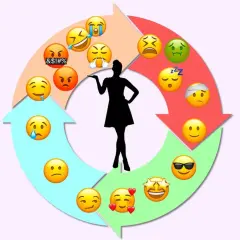 Ciclo di emozioni con emoji: dalla rabbia alla felicità, passando per la nausea, un possibile sintomo ovulazione.