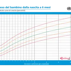 Tabella peso altezza età bambini: curve di crescita OMS per neonati fino a 6 mesi, con percentili 3°, 15°, 50°, 85°, 97°.