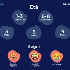 Tabella scatti di crescita: età (1-3 sett., 6-8 sett., 3 mesi, 6 mesi, 9 mesi) e segni (cambio appetito, risvegli frequenti, irritabilità).