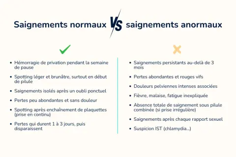 Confronto tra sanguinamenti normali e anomali. Possibili conseguenze del bloccare il ciclo con la pillola: spotting, perdite abbondanti, dolori, febbre, assenza di ciclo.