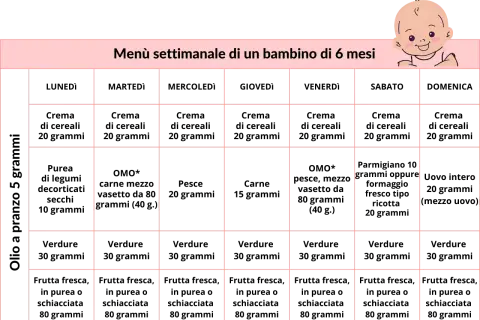 Schema svezzamento 6 mesi orario: tabella settimanale con pasti per neonato.