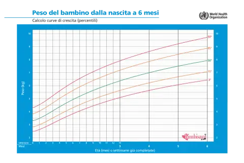 Tabella peso altezza età bambini: curve di crescita OMS per neonati fino a 6 mesi, con percentili 3°, 15°, 50°, 85°, 97°.
