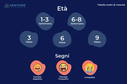 Tabella scatti di crescita: età (1-3 sett., 6-8 sett., 3 mesi, 6 mesi, 9 mesi) e segni (cambio appetito, risvegli frequenti, irritabilità).