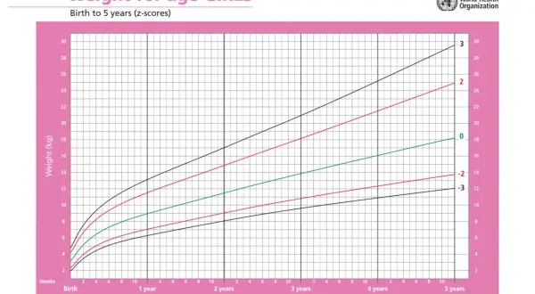 Grafico OMS: tabella crescita neonato mese per mese per bambine da 0 a 5 anni, con curve di peso per età e z-score.