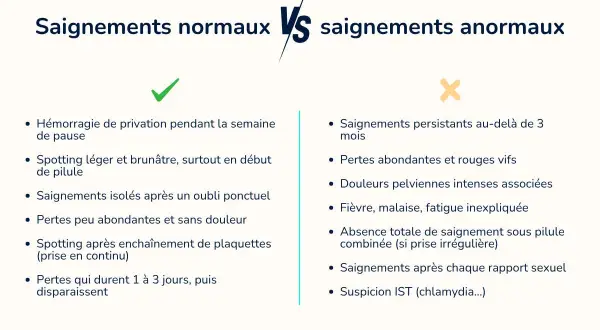 Confronto tra sanguinamenti normali e anomali. Possibili conseguenze del bloccare il ciclo con la pillola: spotting, perdite abbondanti, dolori, febbre, assenza di ciclo.