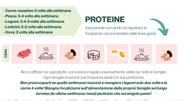 Un menù settimanale semplice con indicazioni sulle proteine: carne, pesce, legumi, latticini e uova.
