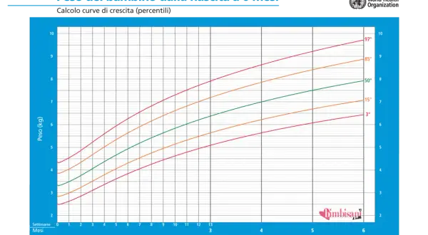 Tabella peso altezza età bambini: curve di crescita OMS per neonati fino a 6 mesi, con percentili 3°, 15°, 50°, 85°, 97°.