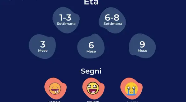 Tabella scatti di crescita: età (1-3 sett., 6-8 sett., 3 mesi, 6 mesi, 9 mesi) e segni (cambio appetito, risvegli frequenti, irritabilità).