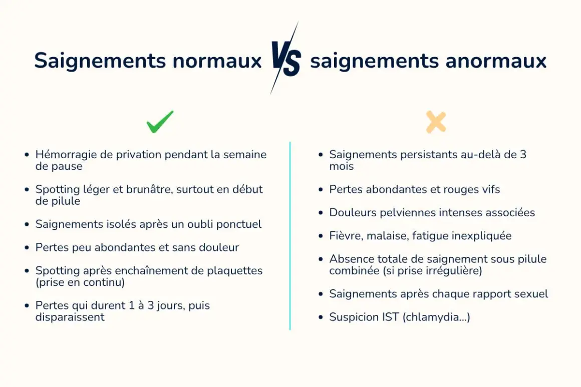 Confronto tra sanguinamenti normali e anomali. Possibili conseguenze del bloccare il ciclo con la pillola: spotting, perdite abbondanti, dolori, febbre, assenza di ciclo.