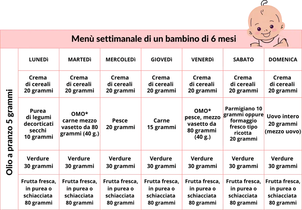 Schema svezzamento 6 mesi orario: tabella settimanale con pasti per neonato.