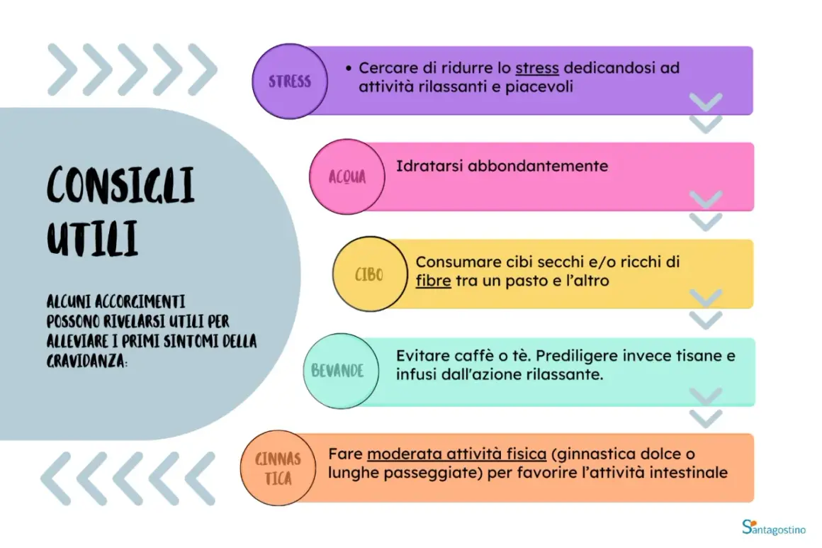 Consigli utili per alleviare i primi sintomi della gravidanza: ridurre lo stress, idratarsi, cibi ricchi di fibre, tisane rilassanti e attività fisica moderata.