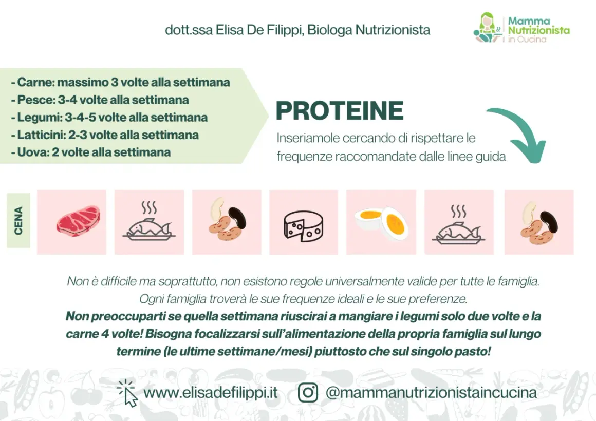 Un menù settimanale semplice con indicazioni sulle proteine: carne, pesce, legumi, latticini e uova.
