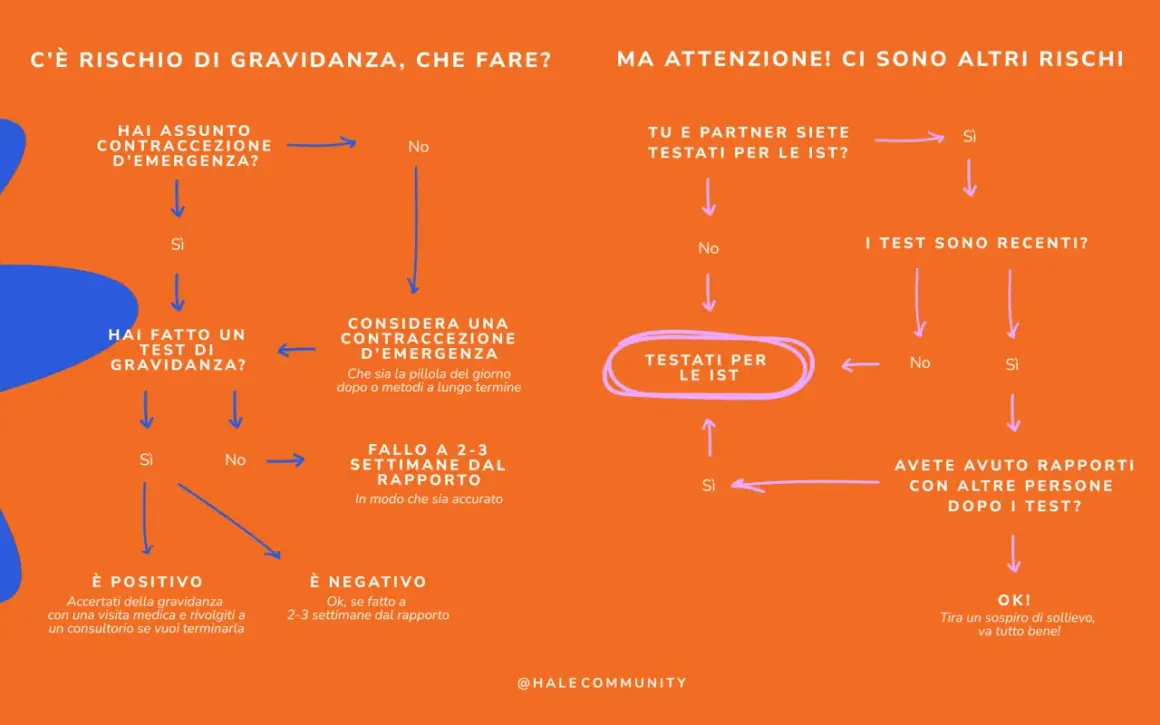 Diagramma di flusso su rischio gravidanza. Se hai avuto un rapporto non protetto, fai un test. Se positivo, consulta un medico. Se negativo, ok.