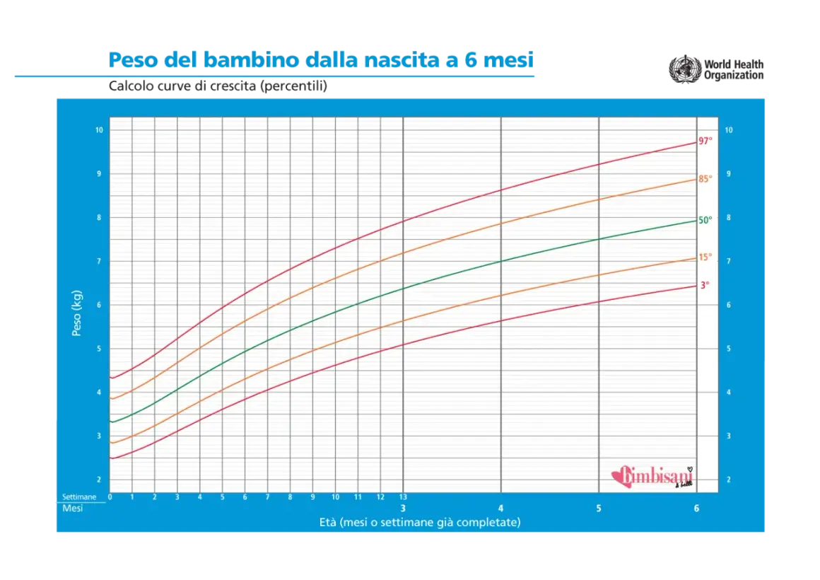 Tabella peso altezza età bambini: curve di crescita OMS per neonati fino a 6 mesi, con percentili 3°, 15°, 50°, 85°, 97°.