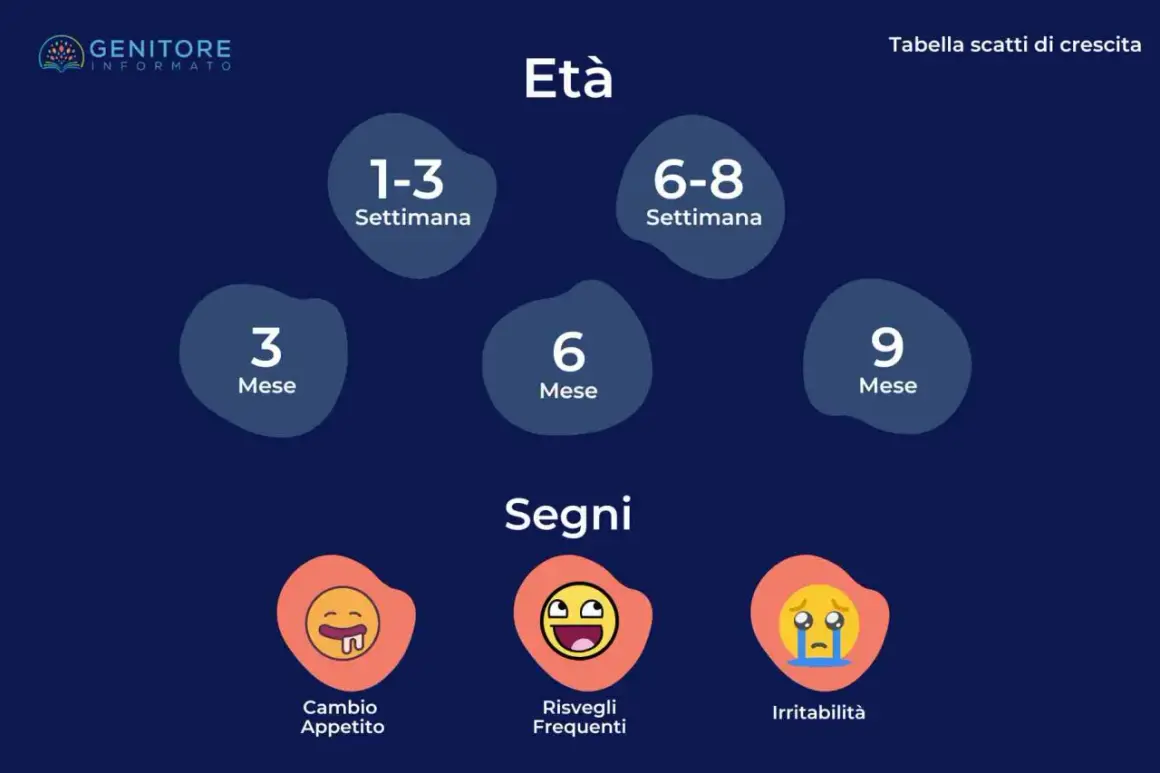 Tabella scatti di crescita: età (1-3 sett., 6-8 sett., 3 mesi, 6 mesi, 9 mesi) e segni (cambio appetito, risvegli frequenti, irritabilità).
