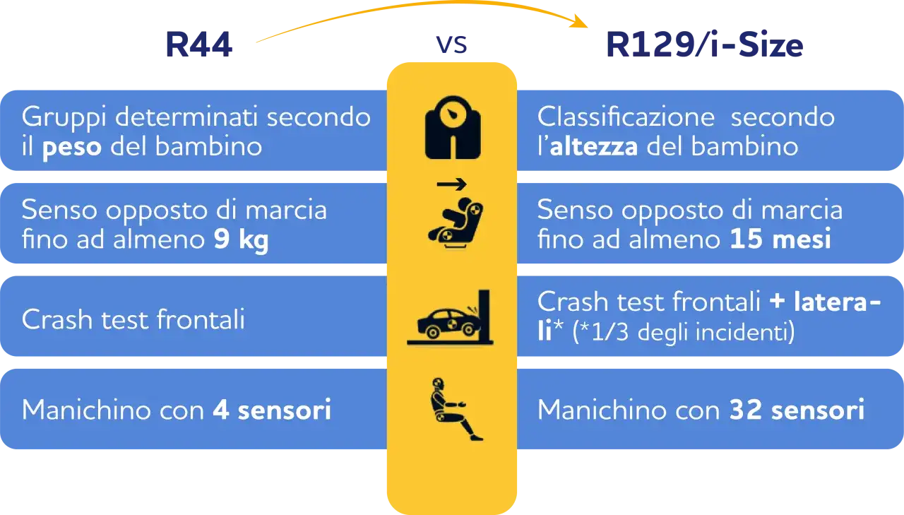 Confronto R44 vs R129/i-Size: seggiolino auto in senso opposto di marcia fino ad almeno 15 mesi, non solo 9 kg.