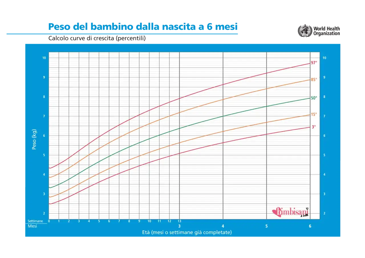 Tabella crescita neonato mese per mese: curve di peso da 0 a 6 mesi, con percentili 3°, 15°, 50°, 85°, 97°.