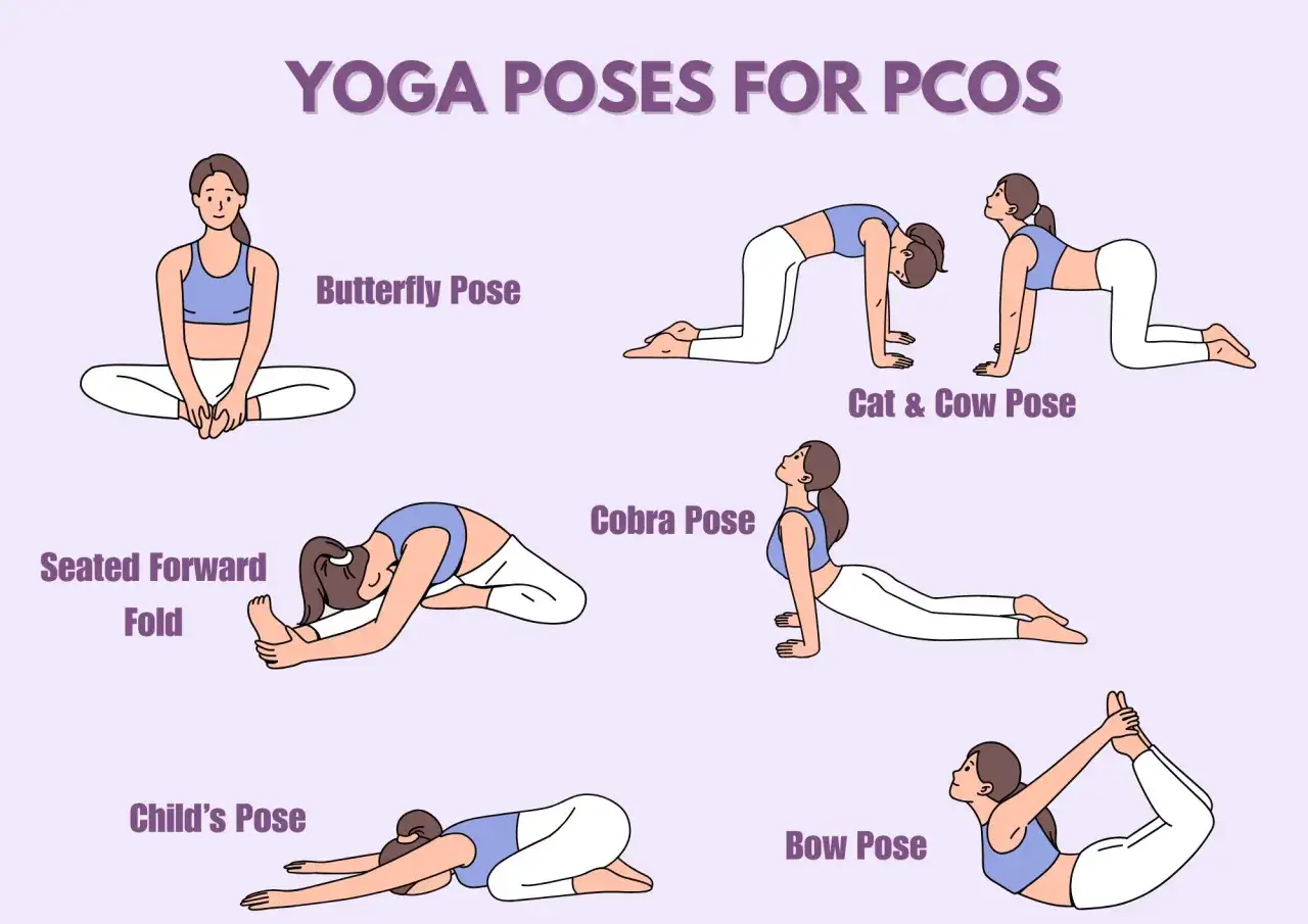 Yoga per l'ovaio policistico: posizioni come Farfalla, Gatto-Mucca, Cobra, Piegamento in avanti da seduti, Bambino e Arco possono aiutare nella cura.
