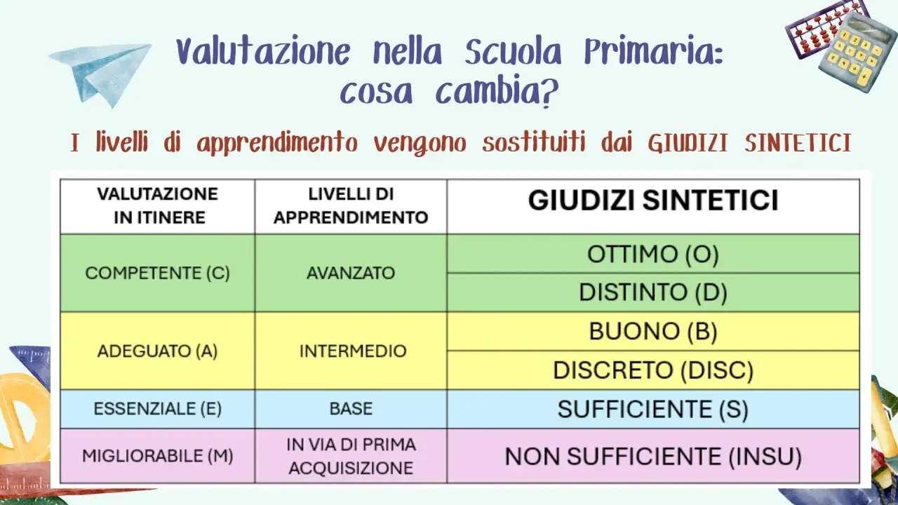 Tabella che illustra i nuovi voti scuola elementare: i livelli di apprendimento sostituiti da giudizi sintetici come Ottimo, Distinto, Buono.