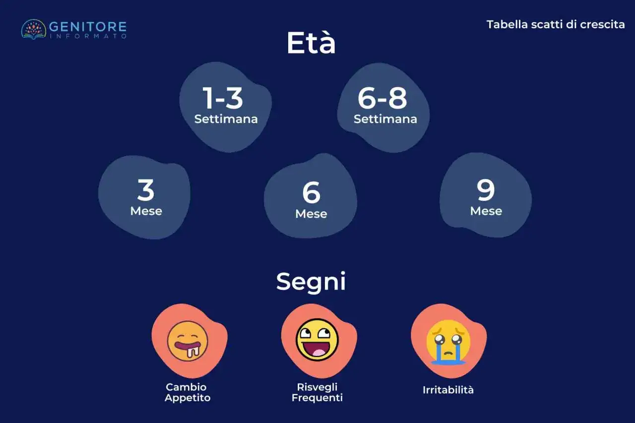 Tabella scatti di crescita: et&agrave; (1-3 sett., 6-8 sett., 3 mesi, 6 mesi, 9 mesi) e segni (cambio appetito, risvegli frequenti, irritabilit&agrave;).