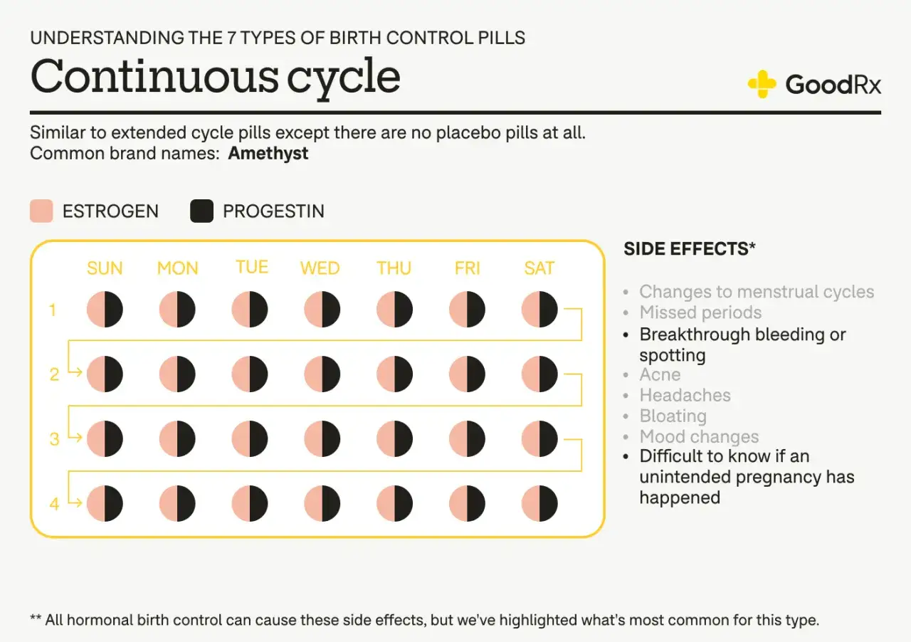 Pillole per ciclo continuo: bloccare il ciclo con la pillola pu&ograve; avere conseguenze come spotting, mal di testa e difficolt&agrave; a capire se &egrave; avvenuta una gravidanza.