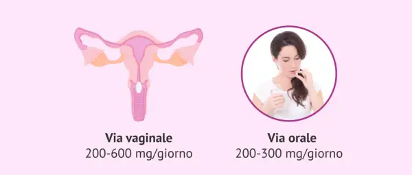 Illustrazione anatomica dell'utero con un ovulo inserito, e una donna che prende una pillola per via orale. Indicazioni su come inserire ovuli e dosaggi.