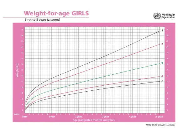 Grafico OMS: tabella crescita neonato mese per mese per bambine da 0 a 5 anni, con curve di peso per età e z-score.