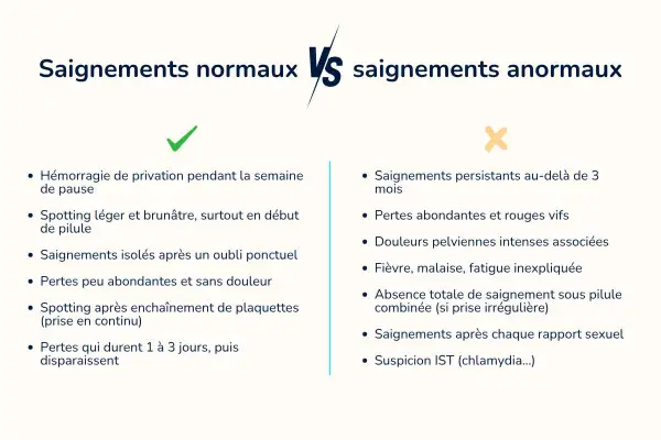Confronto tra sanguinamenti normali e anomali. Possibili conseguenze del bloccare il ciclo con la pillola: spotting, perdite abbondanti, dolori, febbre, assenza di ciclo.