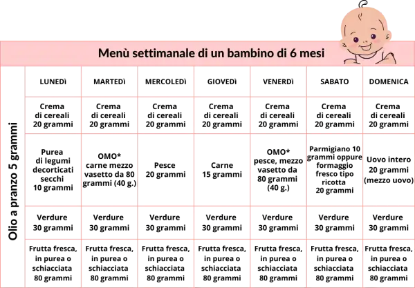 Schema svezzamento 6 mesi orario: tabella settimanale con pasti per neonato.