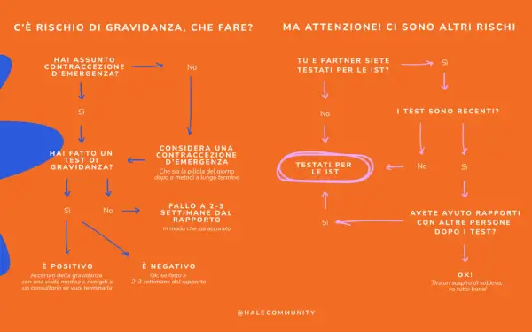 Diagramma di flusso su rischio gravidanza. Se hai avuto un rapporto non protetto, fai un test. Se positivo, consulta un medico. Se negativo, ok.