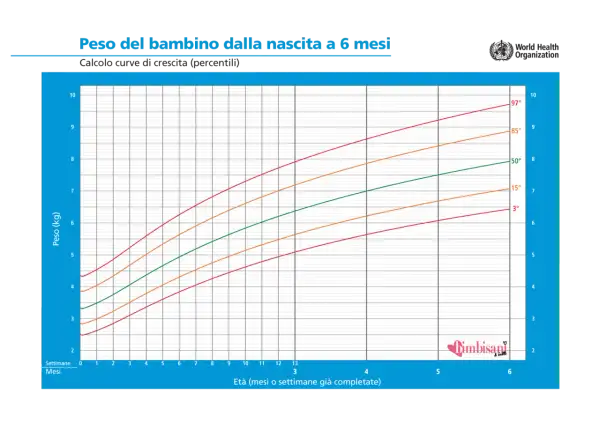 Tabella peso altezza età bambini: curve di crescita OMS per neonati fino a 6 mesi, con percentili 3°, 15°, 50°, 85°, 97°.