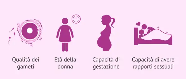 Icone: qualità gameti, età donna, gravidanza, rapporti sessuali. Non è possibile avere un ciclo due volte in un mese.