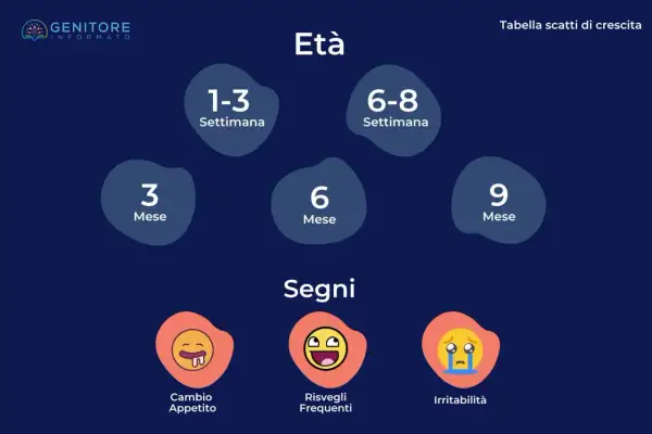Tabella scatti di crescita: età (1-3 sett., 6-8 sett., 3 mesi, 6 mesi, 9 mesi) e segni (cambio appetito, risvegli frequenti, irritabilità).